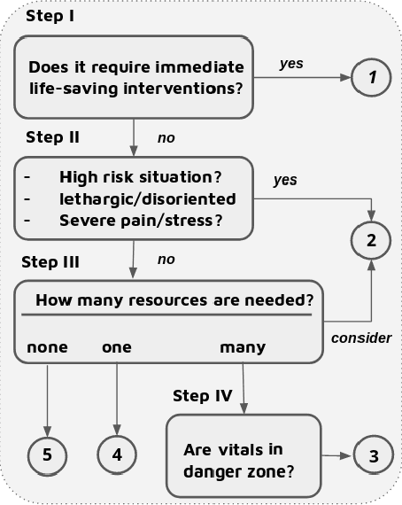 Figure 1 for Deep Attention Model for Triage of Emergency Department Patients
