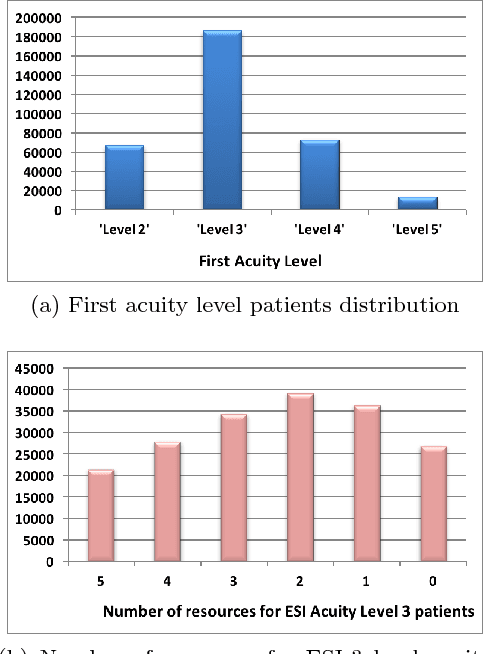 Figure 3 for Deep Attention Model for Triage of Emergency Department Patients