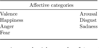 Figure 1 for Lexico-semantic and affective modelling of Spanish poetry: A semi-supervised learning approach
