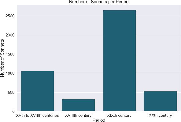 Figure 4 for Lexico-semantic and affective modelling of Spanish poetry: A semi-supervised learning approach