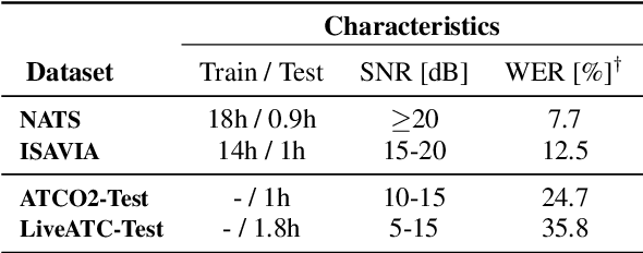 Figure 1 for How Does Pre-trained Wav2Vec2.0 Perform on Domain Shifted ASR? An Extensive Benchmark on Air Traffic Control Communications