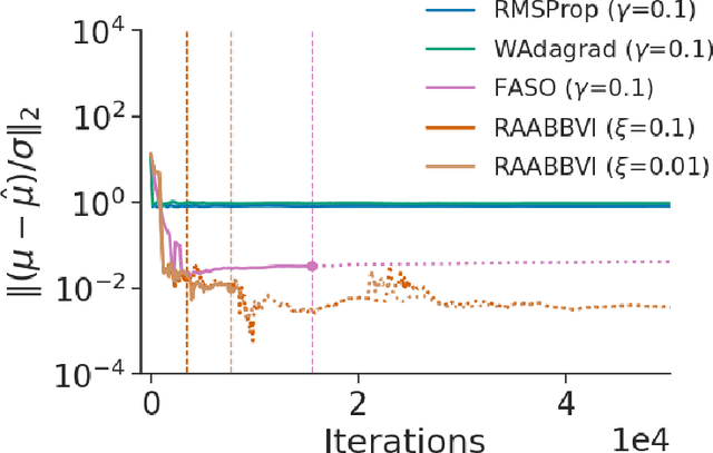 Figure 4 for Robust, Automated, and Accurate Black-box Variational Inference