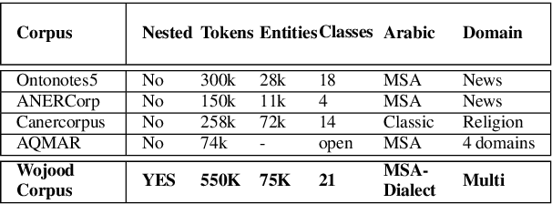 Figure 2 for Wojood: Nested Arabic Named Entity Corpus and Recognition using BERT