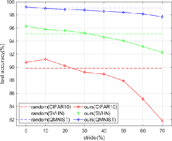 Figure 1 for Extending Contrastive Learning to Unsupervised Coreset Selection