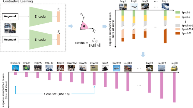 Figure 3 for Extending Contrastive Learning to Unsupervised Coreset Selection