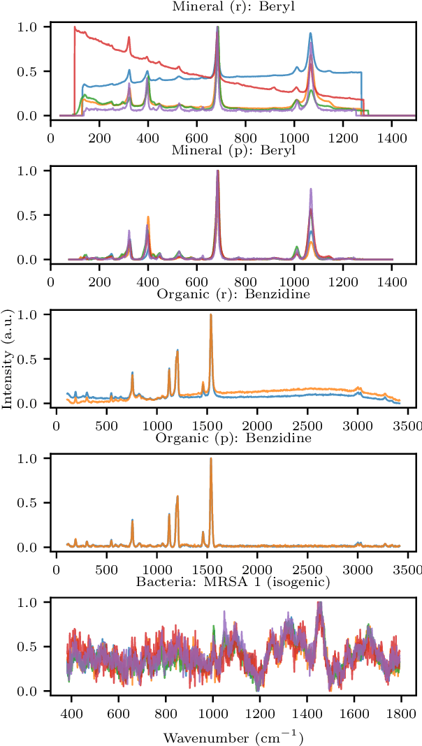 Figure 2 for Raman Spectrum Matching with Contrastive Representation Learning