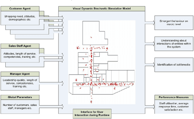 Figure 1 for Towards the Development of a Simulator for Investigating the Impact of People Management Practices on Retail Performance
