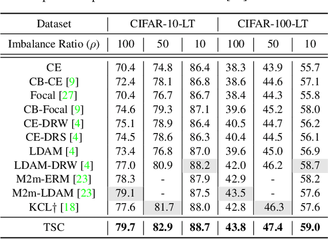 Figure 2 for Targeted Supervised Contrastive Learning for Long-Tailed Recognition