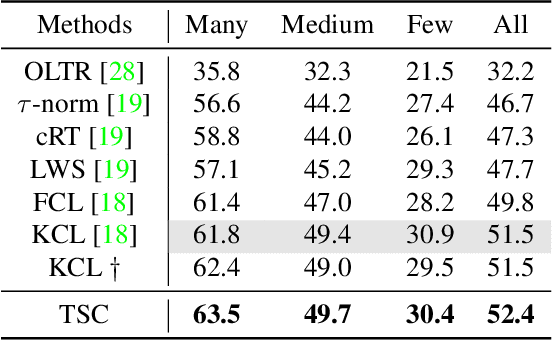 Figure 4 for Targeted Supervised Contrastive Learning for Long-Tailed Recognition