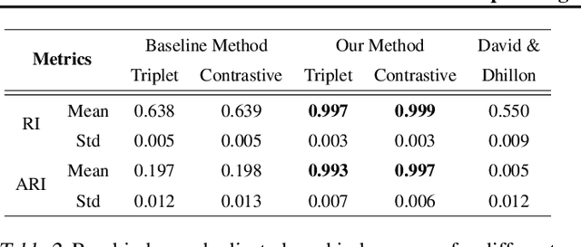 Figure 4 for Deep Divergence Learning