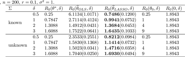 Figure 4 for Adversarially Robust Estimate and Risk Analysis in Linear Regression