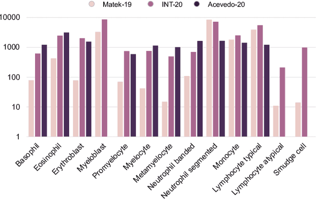 Figure 3 for Unsupervised Cross-Domain Feature Extraction for Single Blood Cell Image Classification