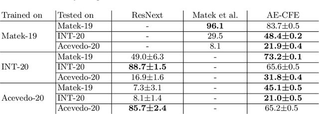 Figure 4 for Unsupervised Cross-Domain Feature Extraction for Single Blood Cell Image Classification