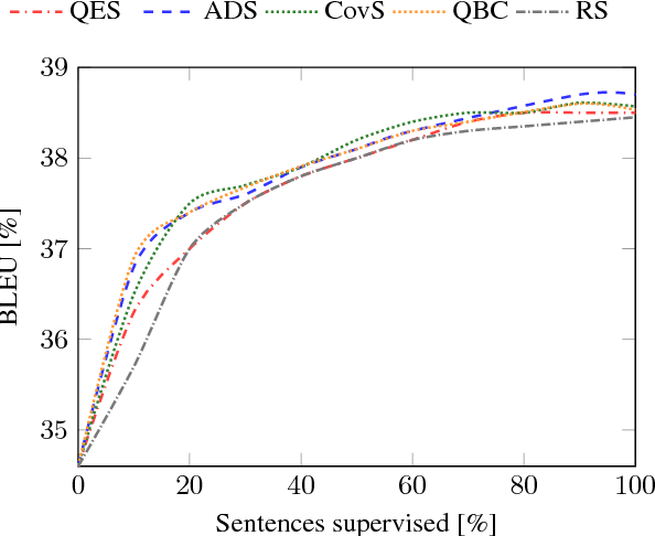 Figure 3 for Active Learning for Interactive Neural Machine Translation of Data Streams