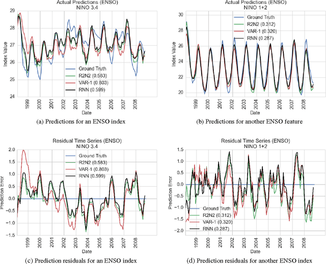 Figure 4 for R2N2: Residual Recurrent Neural Networks for Multivariate Time Series Forecasting