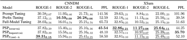 Figure 4 for PSP: Pre-trained Soft Prompts for Few-Shot Abstractive Summarization