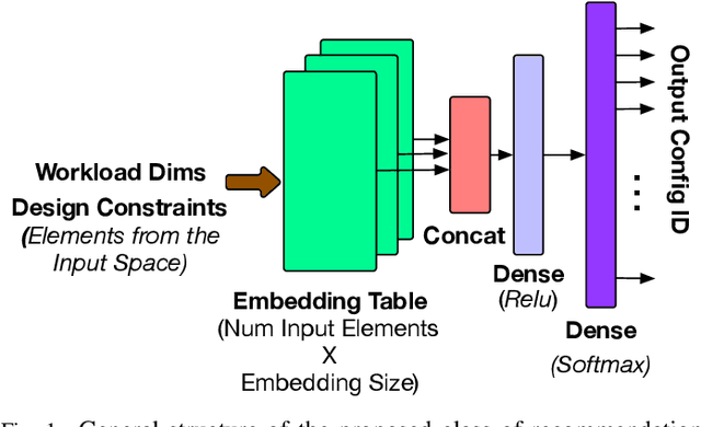 Figure 1 for AIRCHITECT: Learning Custom Architecture Design and Mapping Space