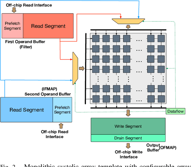 Figure 2 for AIRCHITECT: Learning Custom Architecture Design and Mapping Space