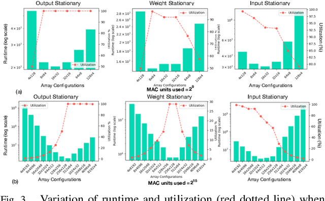 Figure 3 for AIRCHITECT: Learning Custom Architecture Design and Mapping Space