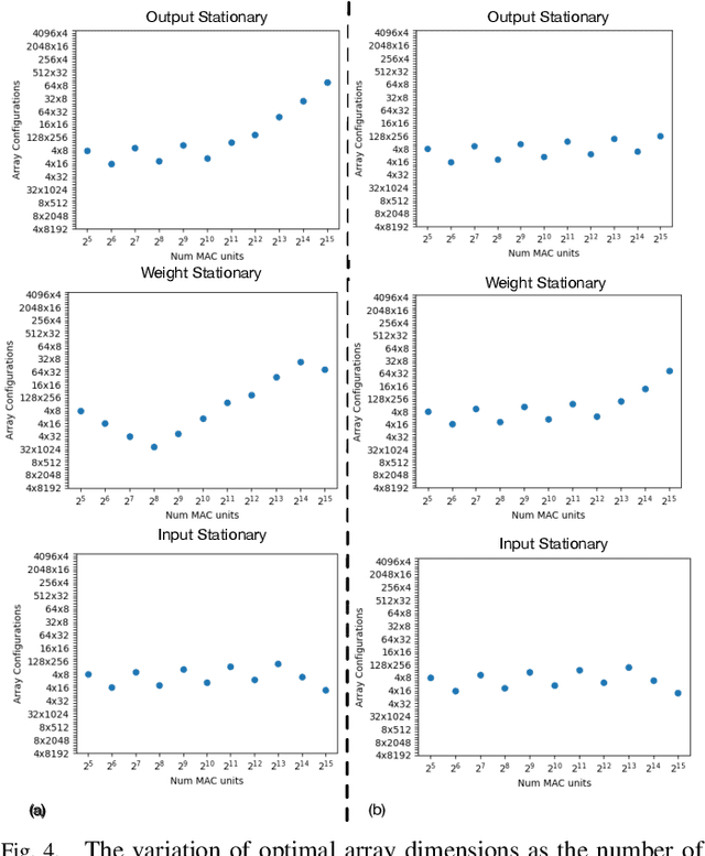 Figure 4 for AIRCHITECT: Learning Custom Architecture Design and Mapping Space