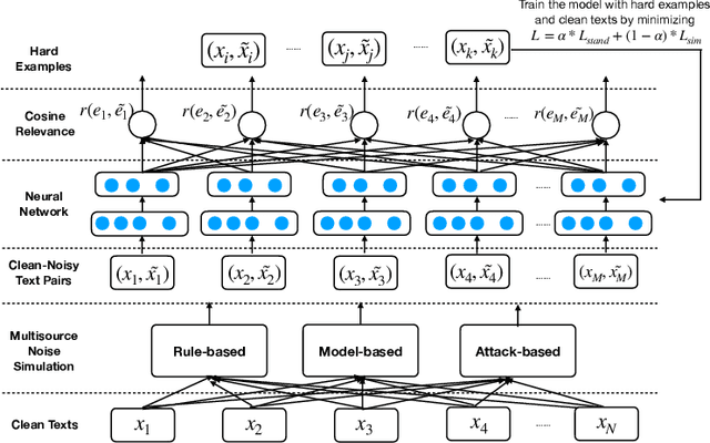 Figure 1 for Robust Learning for Text Classification with Multi-source Noise Simulation and Hard Example Mining