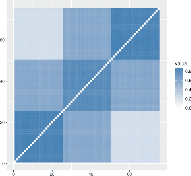 Figure 1 for Nonparametric High-dimensional K-sample Comparison
