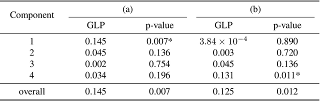 Figure 2 for Nonparametric High-dimensional K-sample Comparison