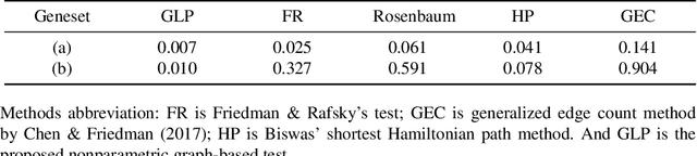 Figure 4 for Nonparametric High-dimensional K-sample Comparison