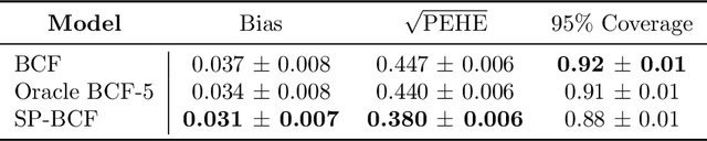 Figure 1 for Sparse Bayesian Causal Forests for Heterogeneous Treatment Effects Estimation