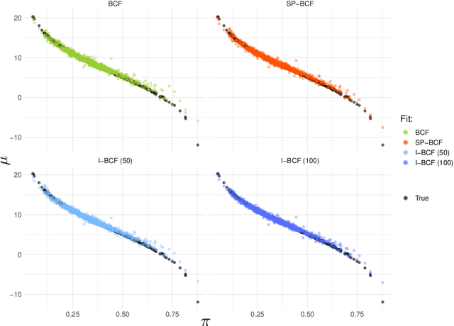 Figure 4 for Sparse Bayesian Causal Forests for Heterogeneous Treatment Effects Estimation