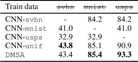 Figure 2 for Multiple-Source Adaptation with Domain Classifiers