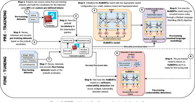 Figure 1 for VulBERTa: Simplified Source Code Pre-Training for Vulnerability Detection