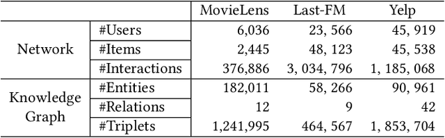 Figure 2 for Conditional Attention Networks for Distilling Knowledge Graphs in Recommendation