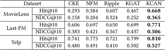 Figure 4 for Conditional Attention Networks for Distilling Knowledge Graphs in Recommendation