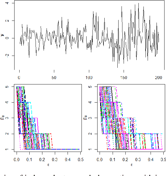 Figure 3 for Harnessing the power of Topological Data Analysis to detect change points in time series
