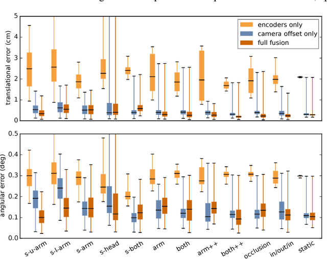 Figure 4 for Probabilistic Articulated Real-Time Tracking for Robot Manipulation