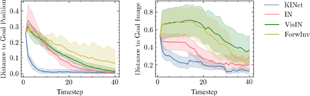 Figure 3 for KINet: Keypoint Interaction Networks for Unsupervised Forward Modeling