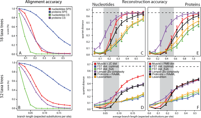 Figure 2 for Evolutionary distances in the twilight zone -- a rational kernel approach
