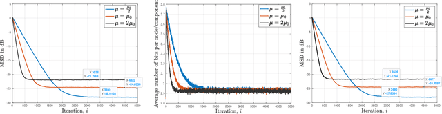 Figure 4 for Quantization for decentralized learning under subspace constraints