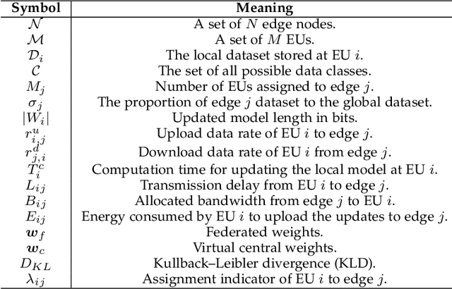 Figure 2 for Communication-Efficient Hierarchical Federated Learning for IoT Heterogeneous Systems with Imbalanced Data