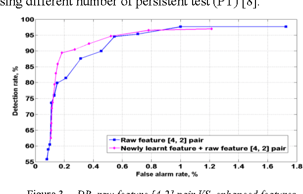 Figure 3 for An Unsupervised Feature Learning Approach to Improve Automatic Incident Detection