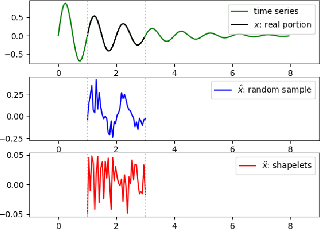 Figure 4 for Learning Interpretable Shapelets for Time Series Classification through Adversarial Regularization