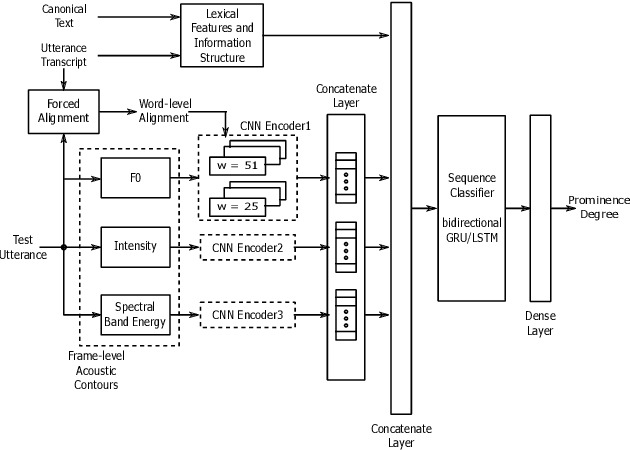 Figure 1 for Deep Learning For Prominence Detection In Children's Read Speech