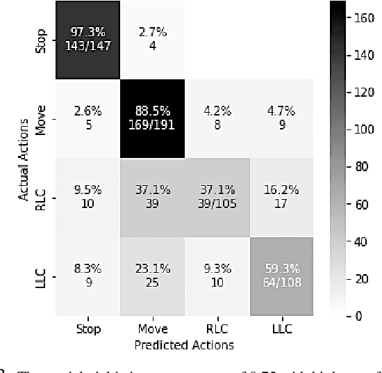 Figure 3 for From Spoken Thoughts to Automated Driving Commentary: Predicting and Explaining Intelligent Vehicles' Actions