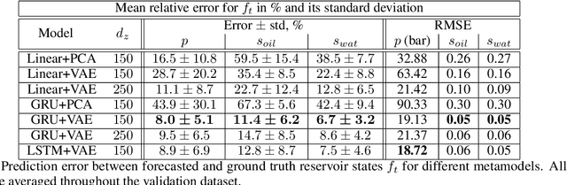 Figure 2 for Deep Neural Networks Predicting Oil Movement in a Development Unit