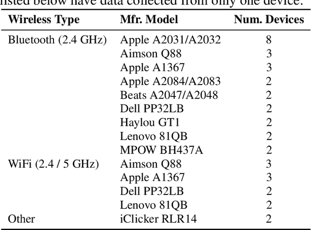 Figure 4 for WIDEFT: A Corpus of Radio Frequency Signals for Wireless Device Fingerprint Research