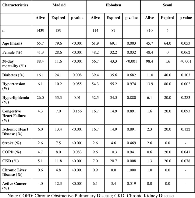 Figure 3 for Developing and validating multi-modal models for mortality prediction in COVID-19 patients: a multi-center retrospective study