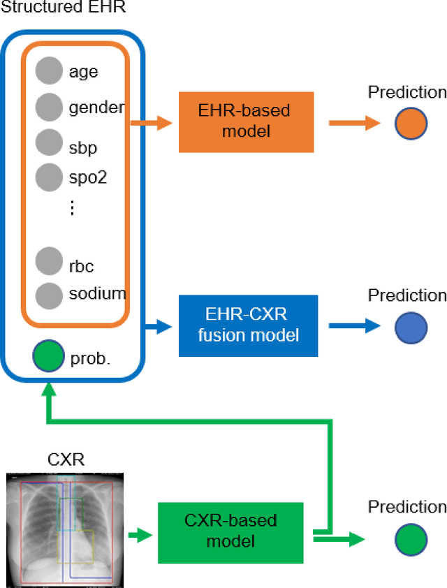 Figure 2 for Developing and validating multi-modal models for mortality prediction in COVID-19 patients: a multi-center retrospective study