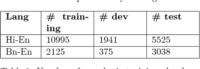 Figure 1 for Code-Mixed Sentiment Analysis Using Machine Learning and Neural Network Approaches