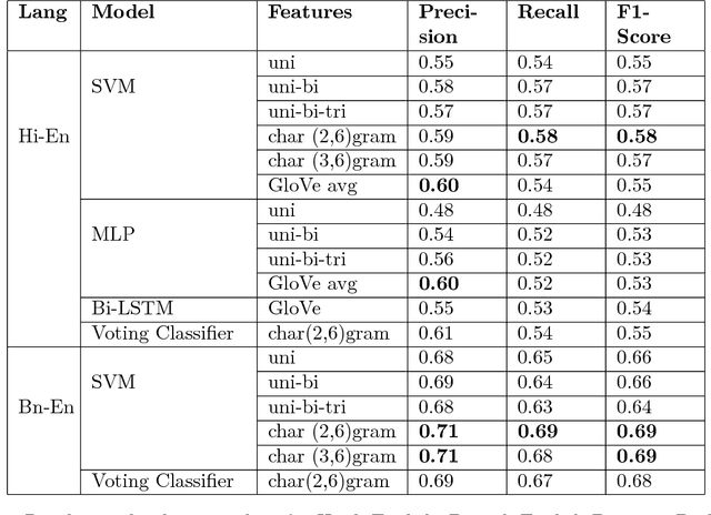 Figure 3 for Code-Mixed Sentiment Analysis Using Machine Learning and Neural Network Approaches